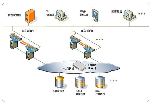 运用虚拟化架构实现银行运维网络安全的管理